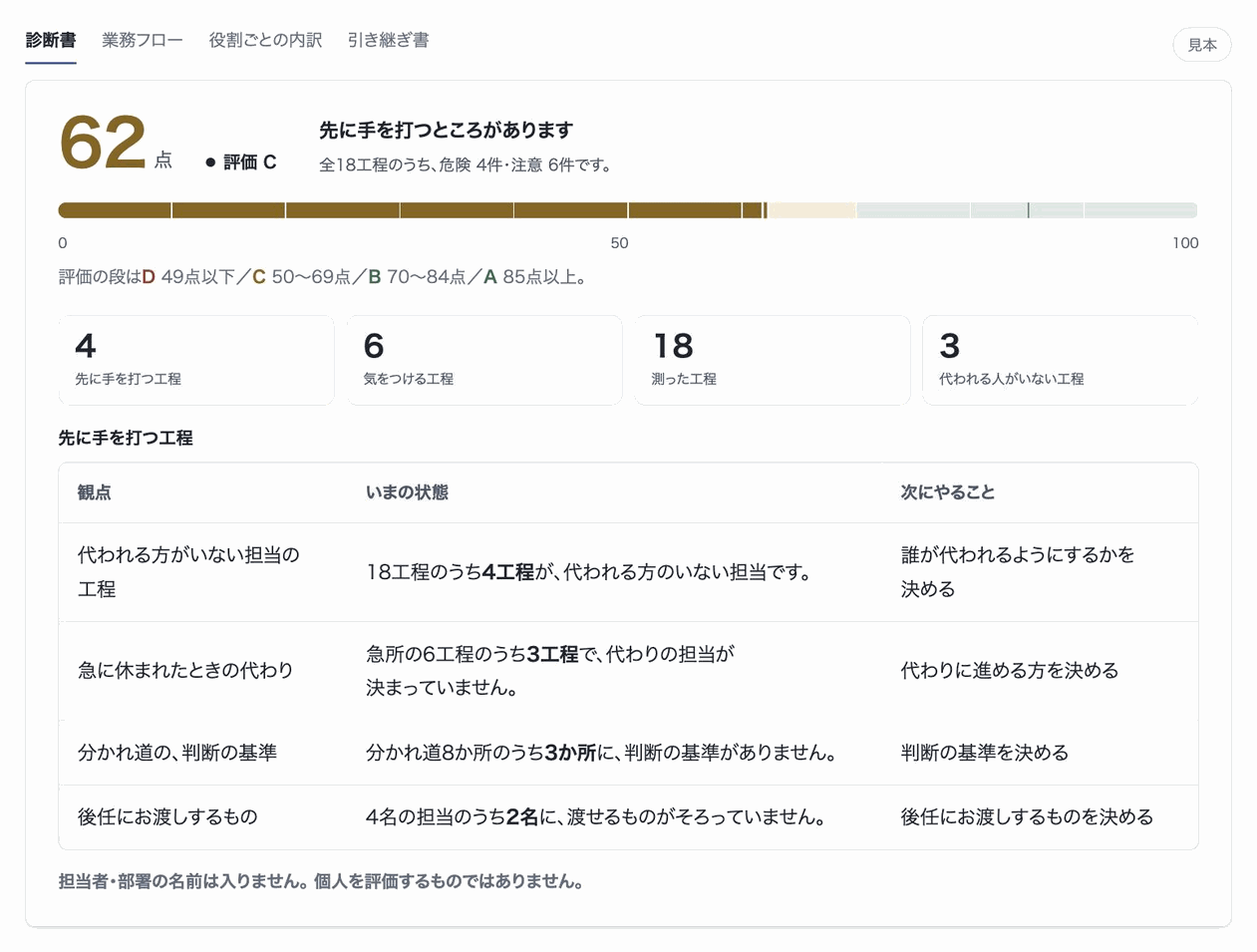診断書の見本。62点・評価C。先に手を打つところがあり、全18工程のうち危険4件・注意6件と出ている