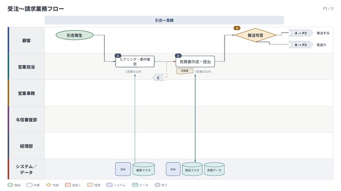 担当者ごとにレーンが分かれた業務フロー図