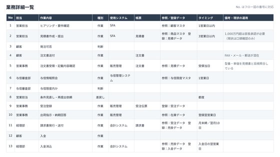 業務詳細一覧の表